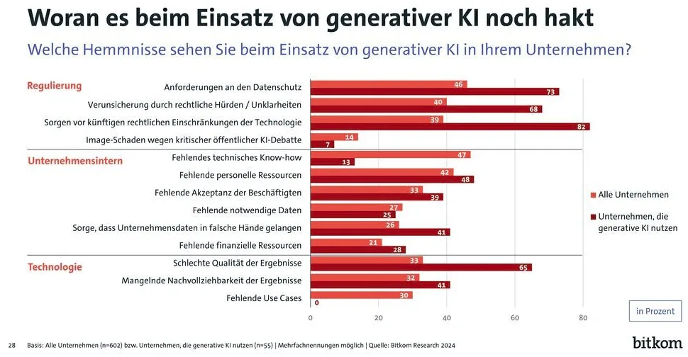 Bitkom-Grafik 2024: Woran es beim Einsatz von generativer KI in Unternehmen noch hakt, etwa Datenschutz, rechtliche Unsicherheit und fehlendes Know-how