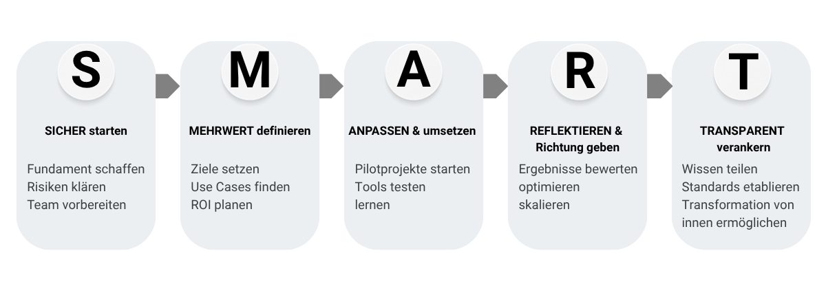 SMART Framework-AI SMART