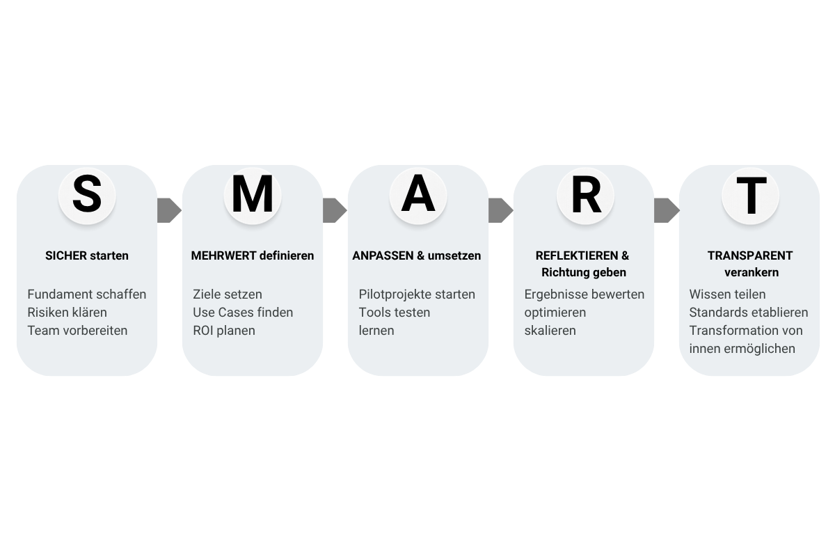 Grafik SMART Framework