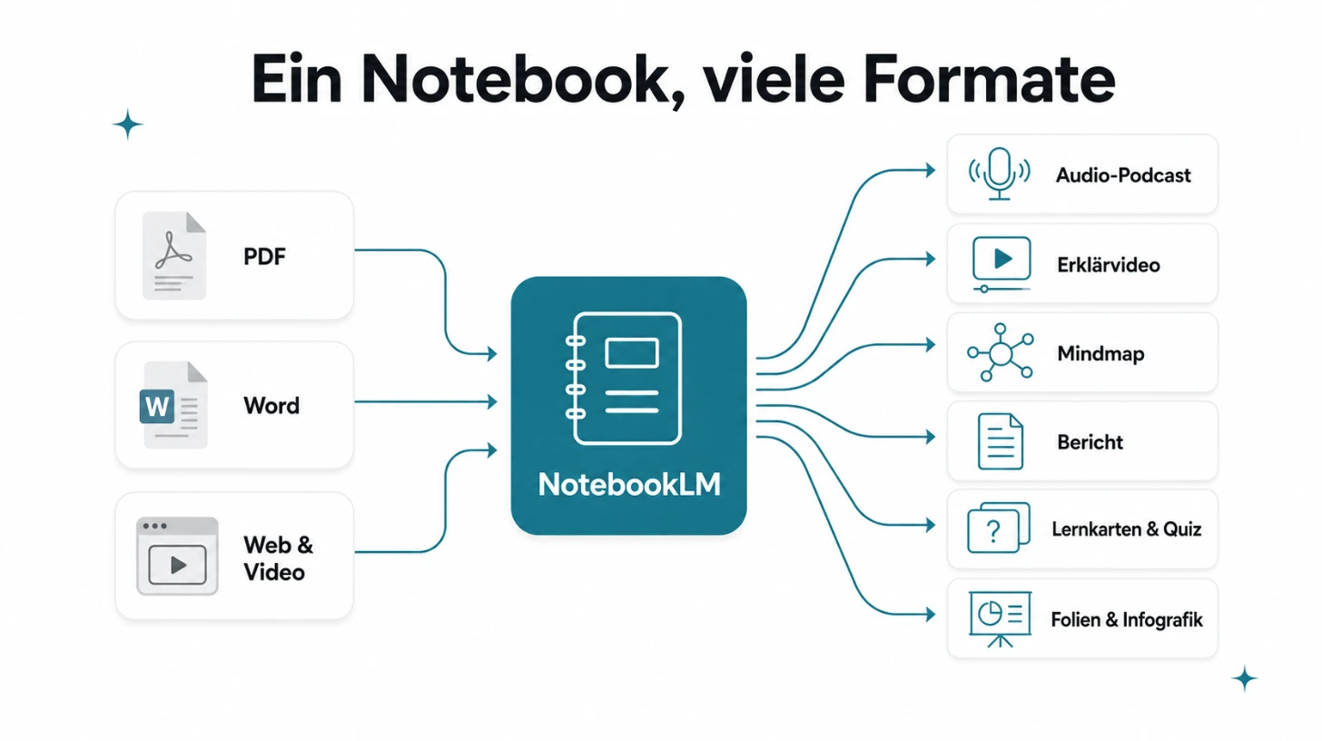 Schaubild: NotebookLM verwandelt hochgeladene Quellen wie PDF und Word in viele Formate, von Audio-Podcast über Mindmap bis Lernkarten und Folien